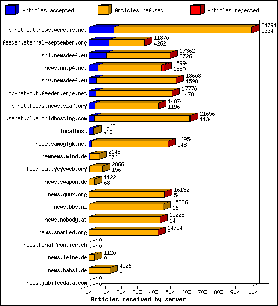 Articles received by server