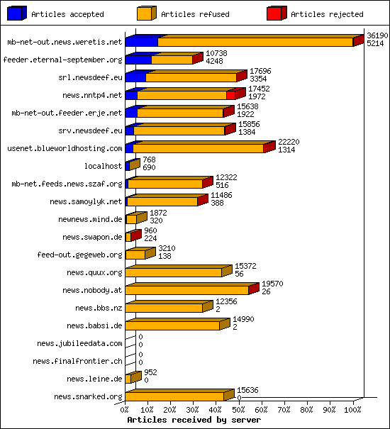Articles received by server