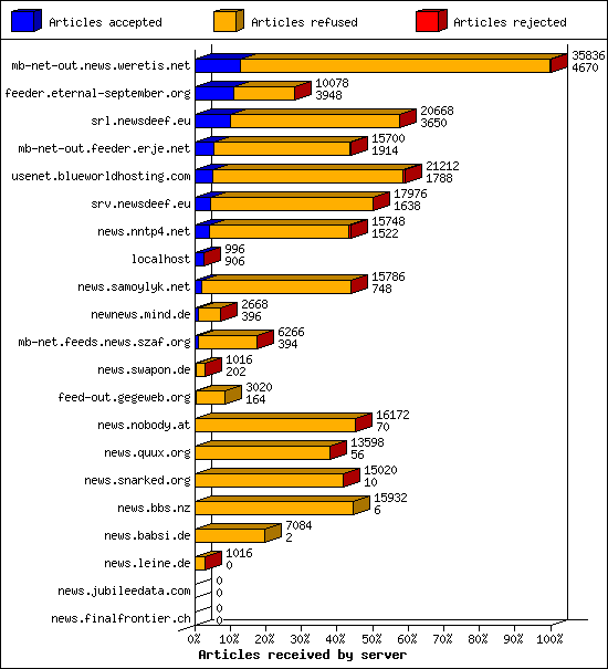 Articles received by server