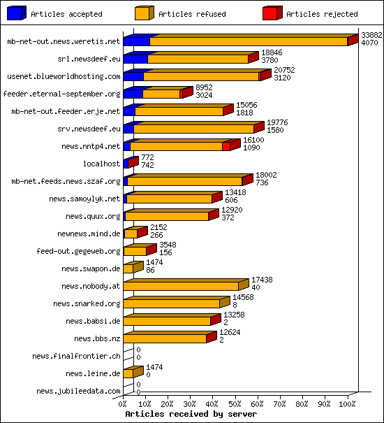 Articles received by server