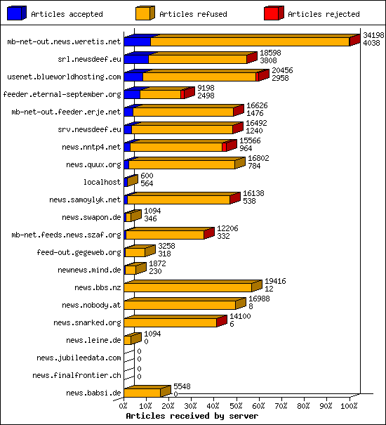 Articles received by server