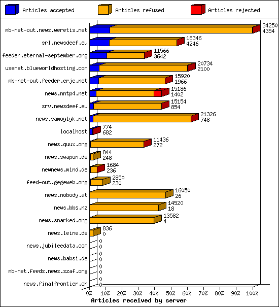 Articles received by server