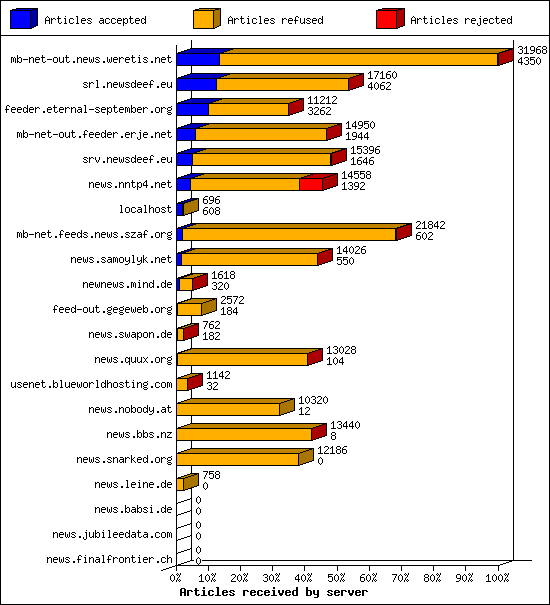Articles received by server
