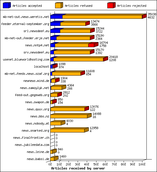 Articles received by server