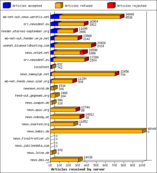 Articles received by server
