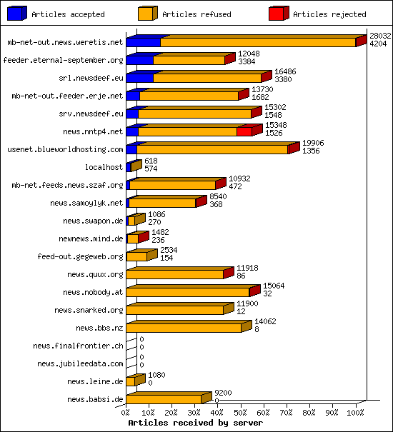 Articles received by server