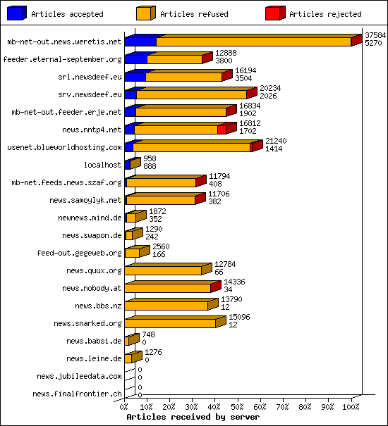 Articles received by server