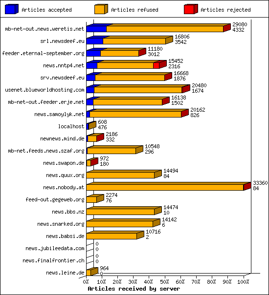 Articles received by server
