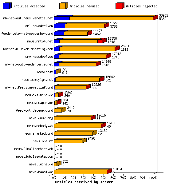 Articles received by server