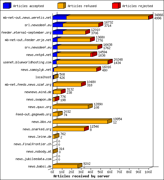 Articles received by server