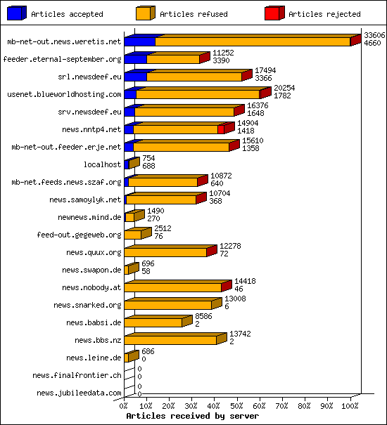 Articles received by server