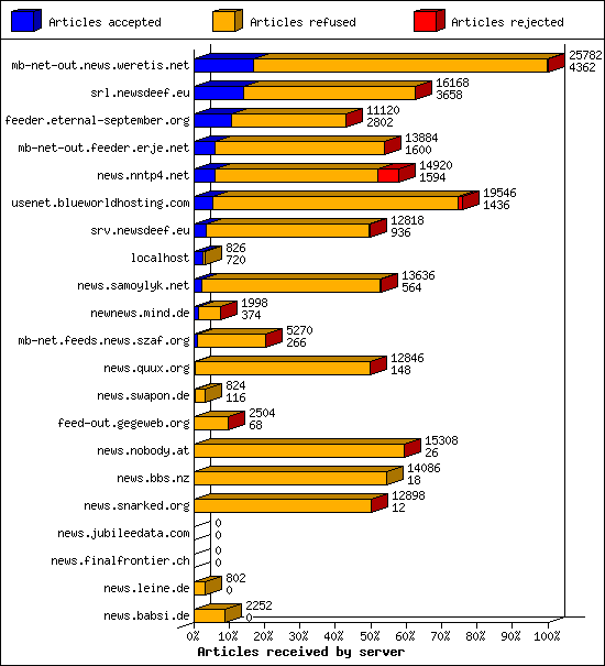 Articles received by server