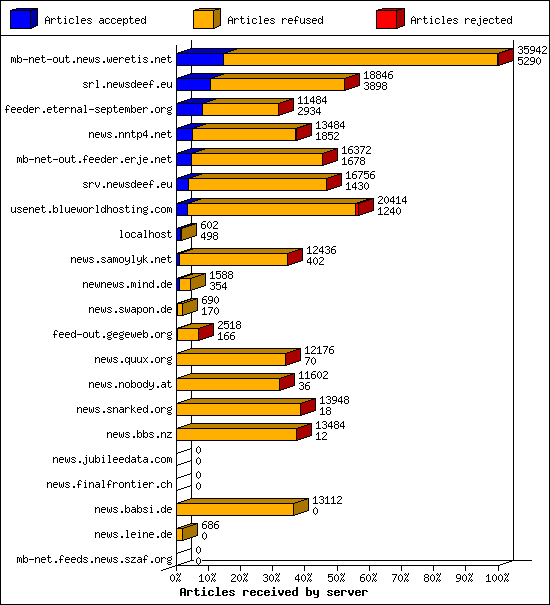 Articles received by server