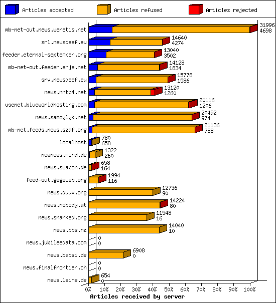 Articles received by server