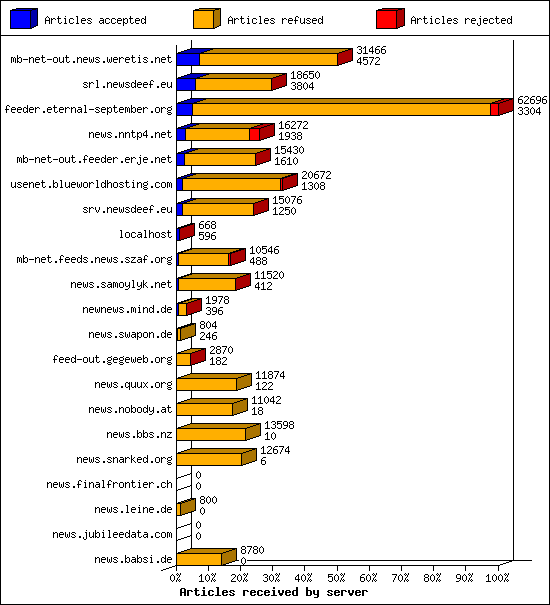 Articles received by server