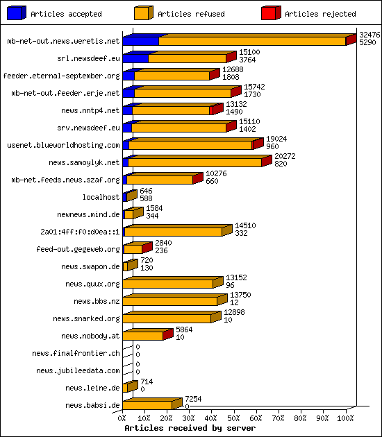 Articles received by server