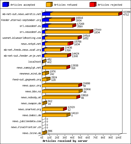 Articles received by server
