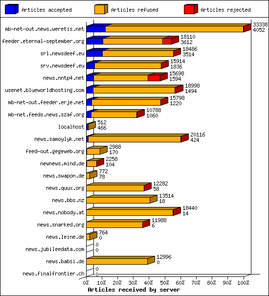 Articles received by server
