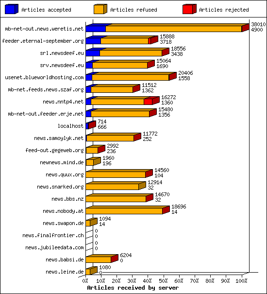 Articles received by server
