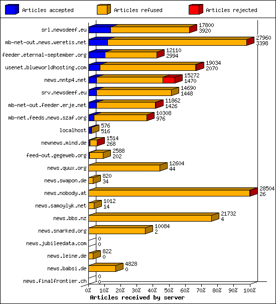Articles received by server