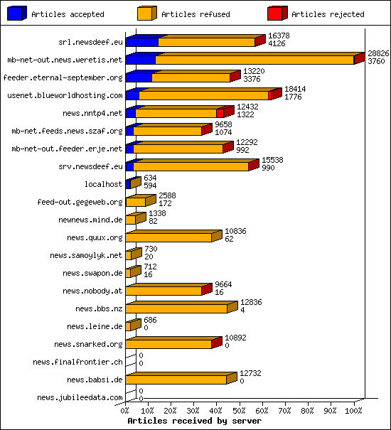 Articles received by server