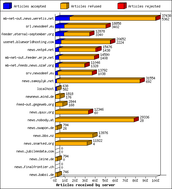 Articles received by server