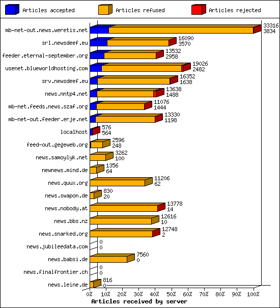 Articles received by server