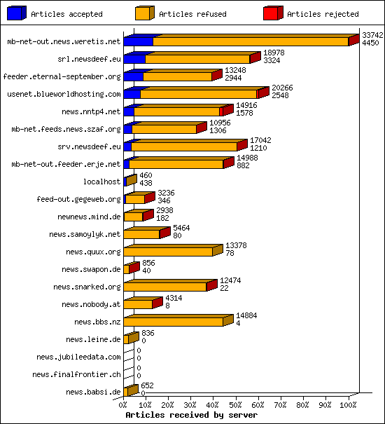 Articles received by server