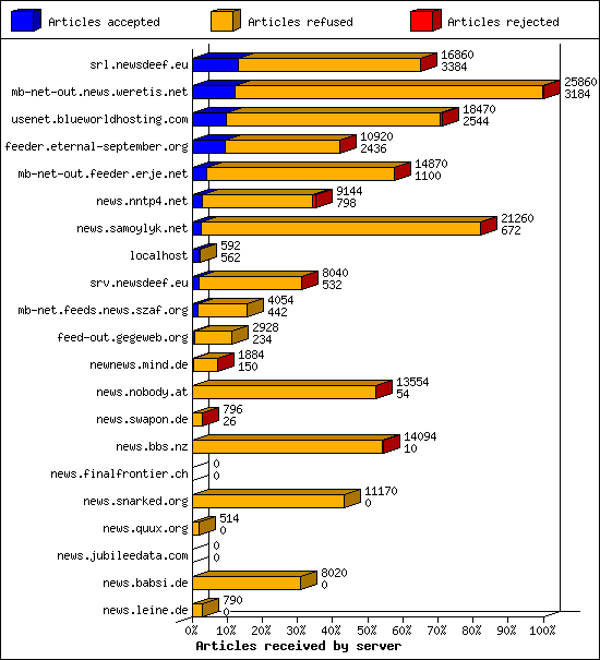 Articles received by server