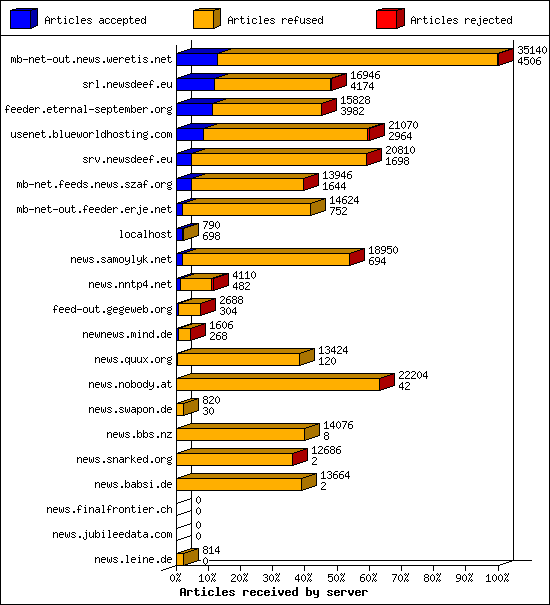 Articles received by server