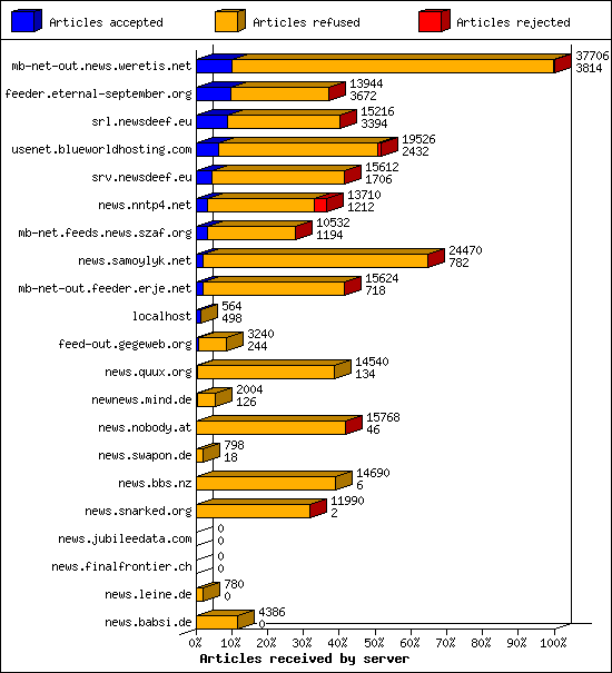 Articles received by server