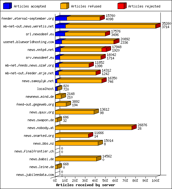 Articles received by server