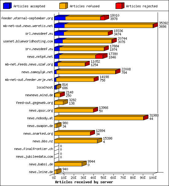 Articles received by server