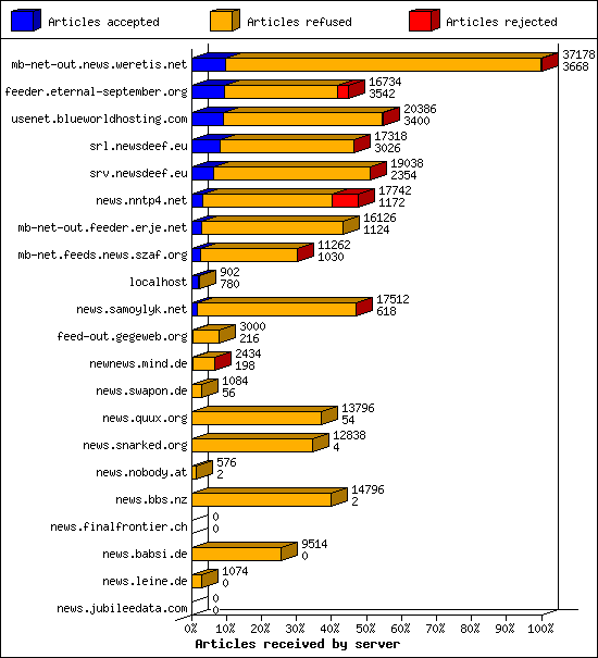 Articles received by server
