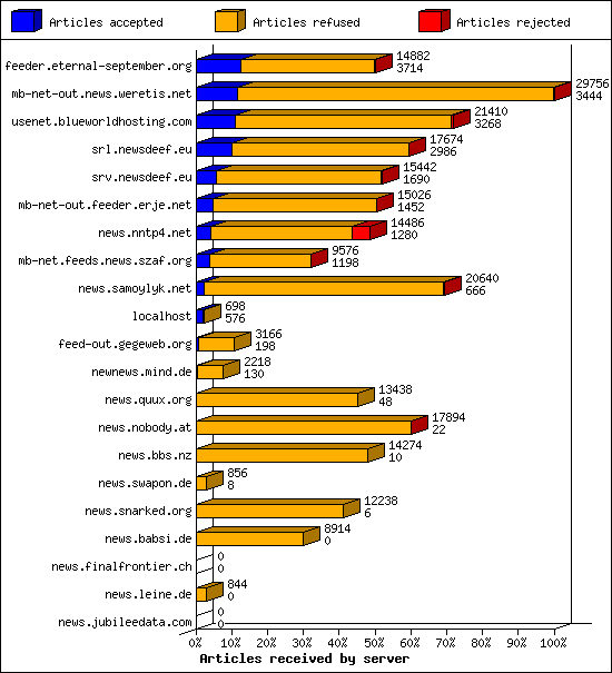 Articles received by server