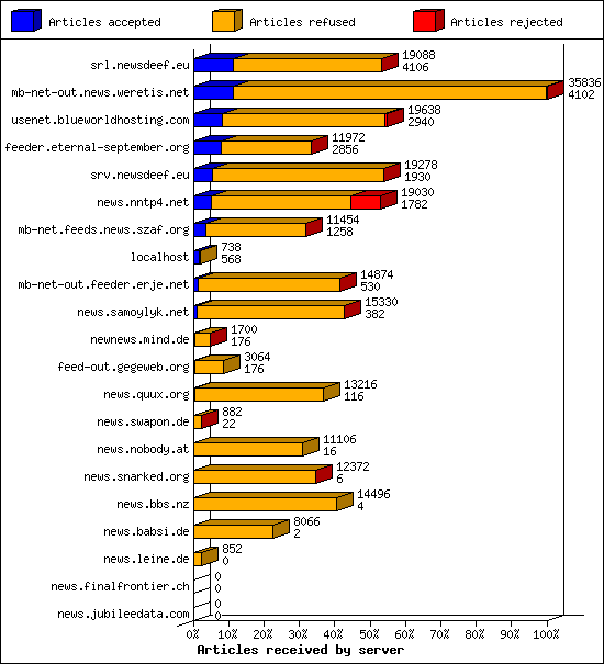 Articles received by server