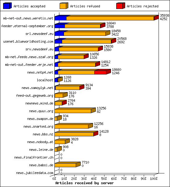 Articles received by server