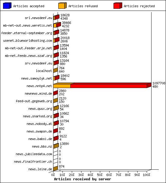 Articles received by server