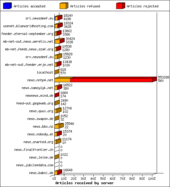 Articles received by server