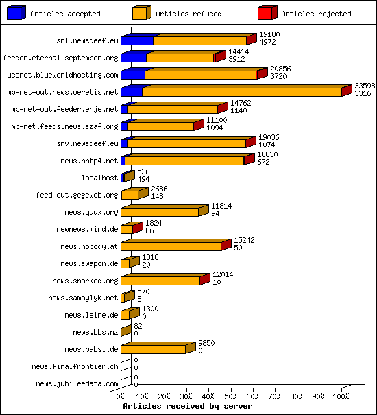 Articles received by server
