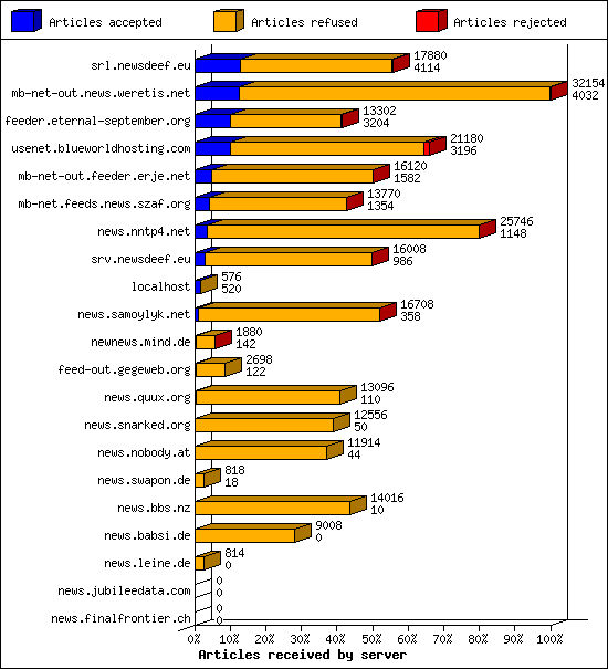 Articles received by server