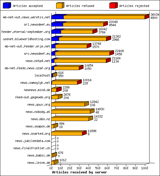 Articles received by server