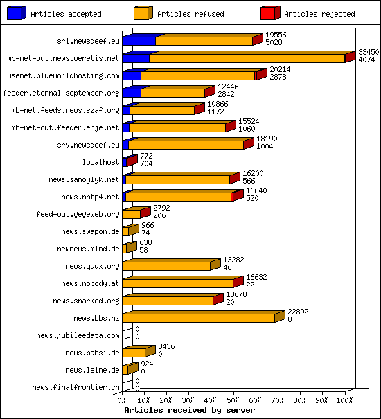Articles received by server