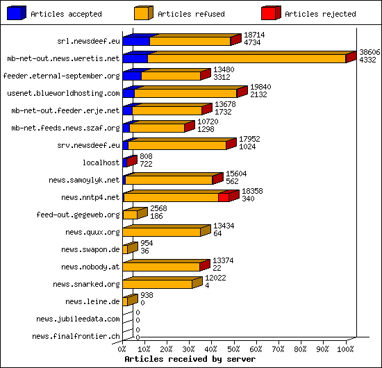 Articles received by server