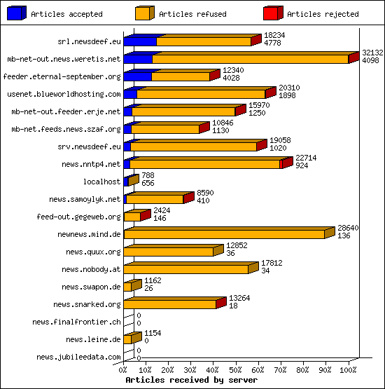 Articles received by server