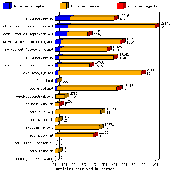 Articles received by server