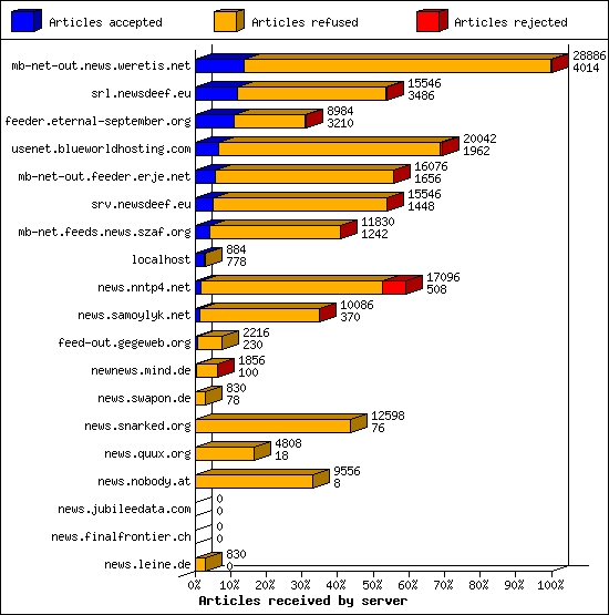 Articles received by server