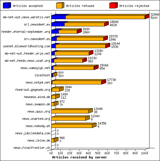 Articles received by server