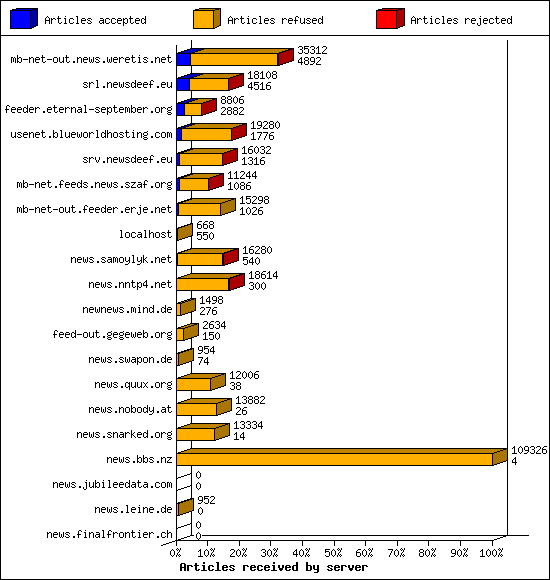 Articles received by server