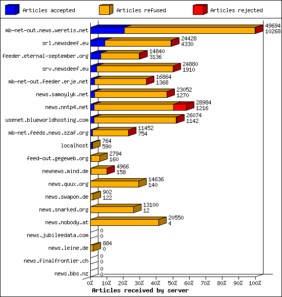 Articles received by server